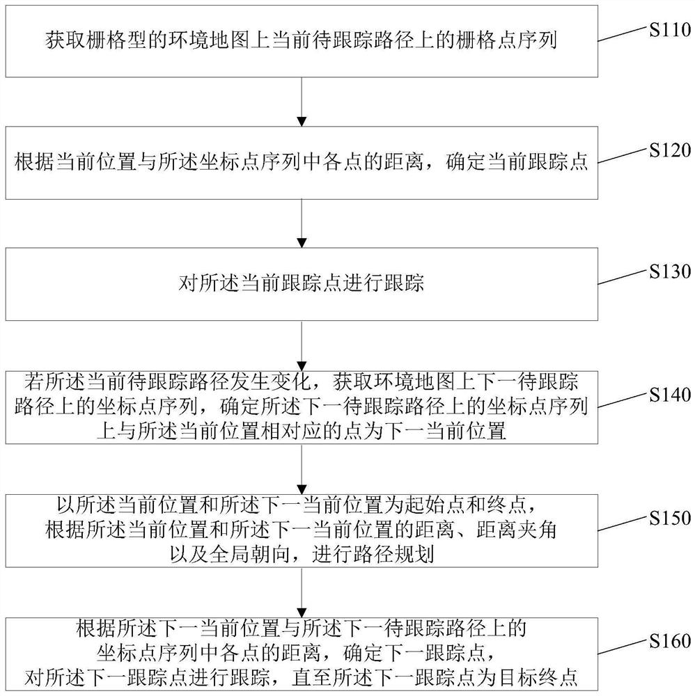 跟踪路径的方法、装置、电子设备、及存储介质