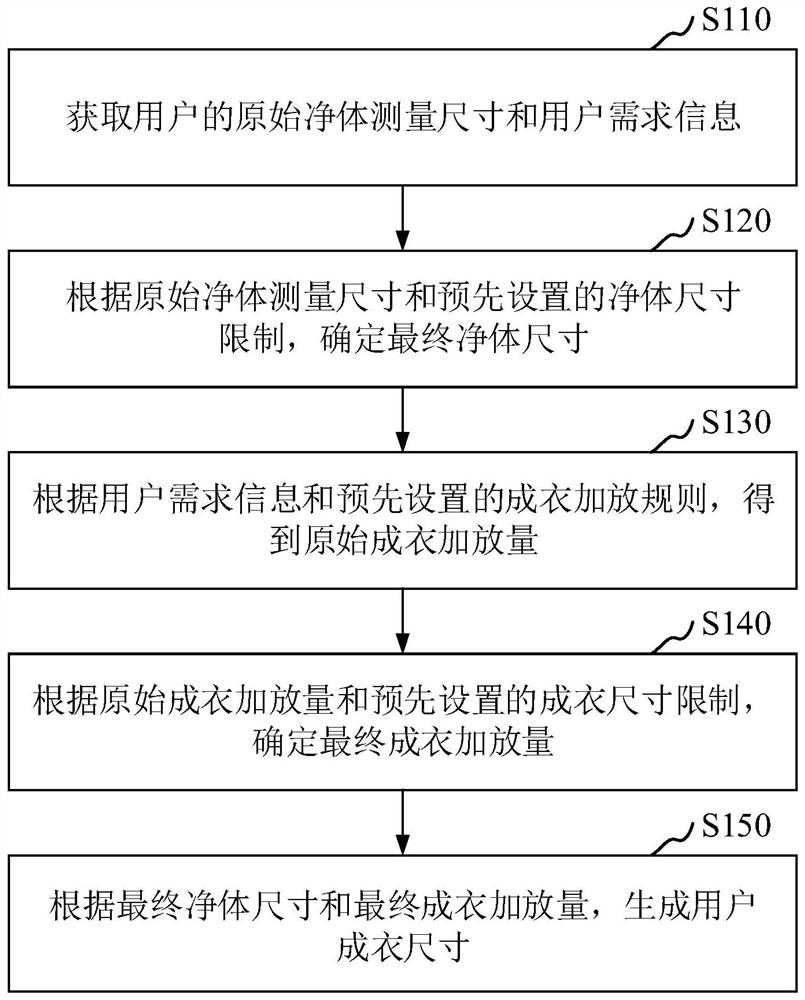 成衣尺寸生成方法、装置、电子装置和存储介质