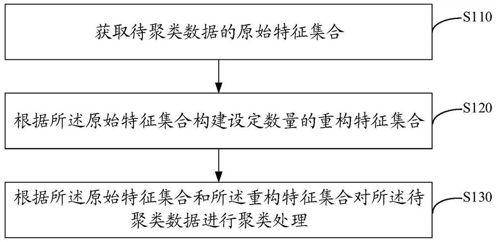 一种聚类方法、装置、电子设备及存储介质