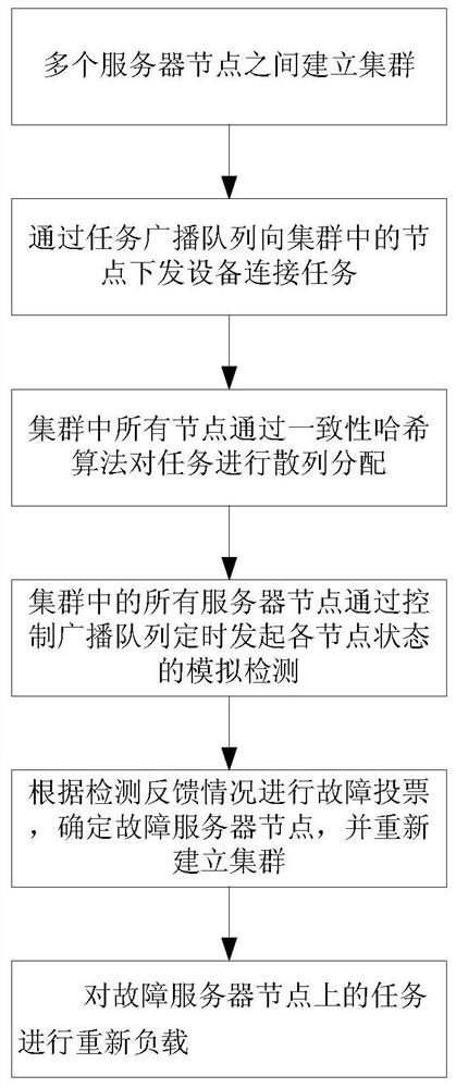 业务系统集群管理方法