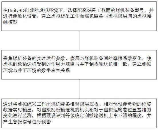 一种针对刮板输送机上窜下滑问题的预警方法