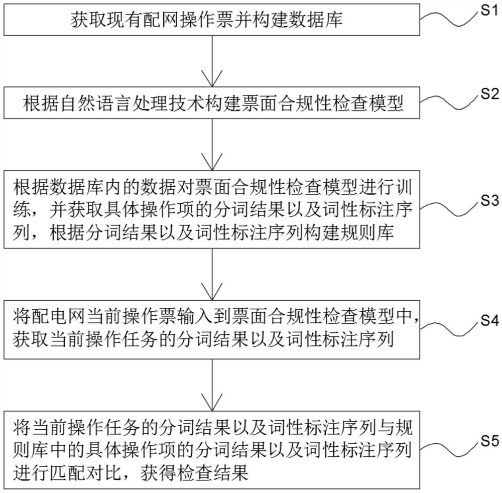 基于自然语言处理技术的配网操作票拟票方法