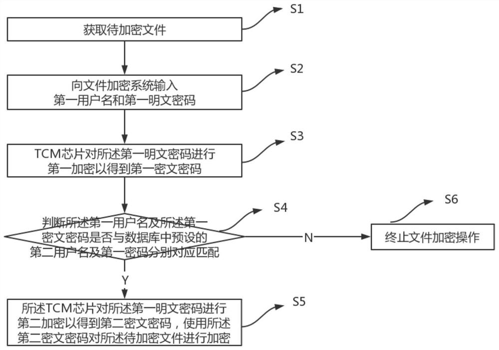 一种基于TCM芯片的文件加密方法及系统