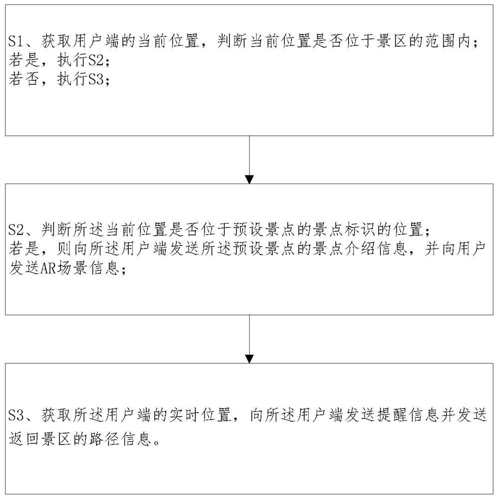 一种用于乡村振兴文化旅游的导览方法及终端