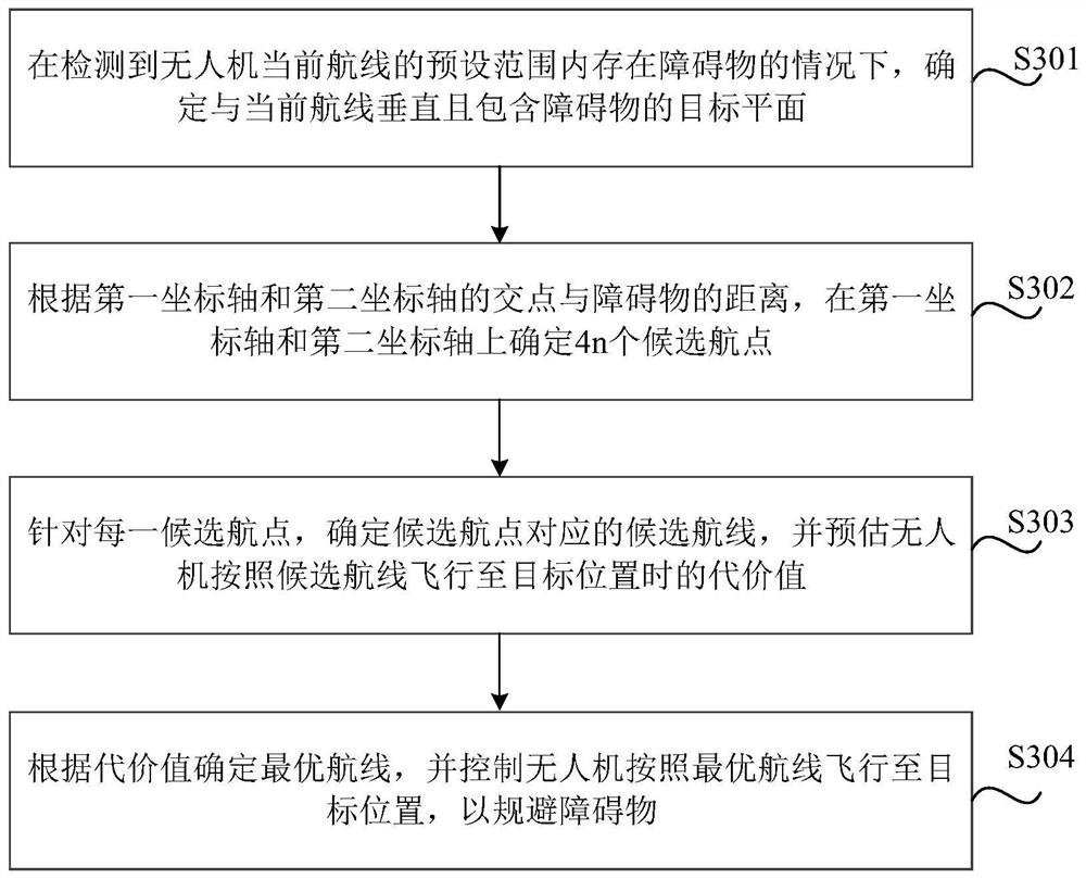 无人机避障方法、装置、可读存储介质及电子设备