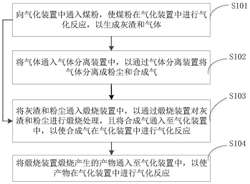 煤无氧催化气化方法及系统