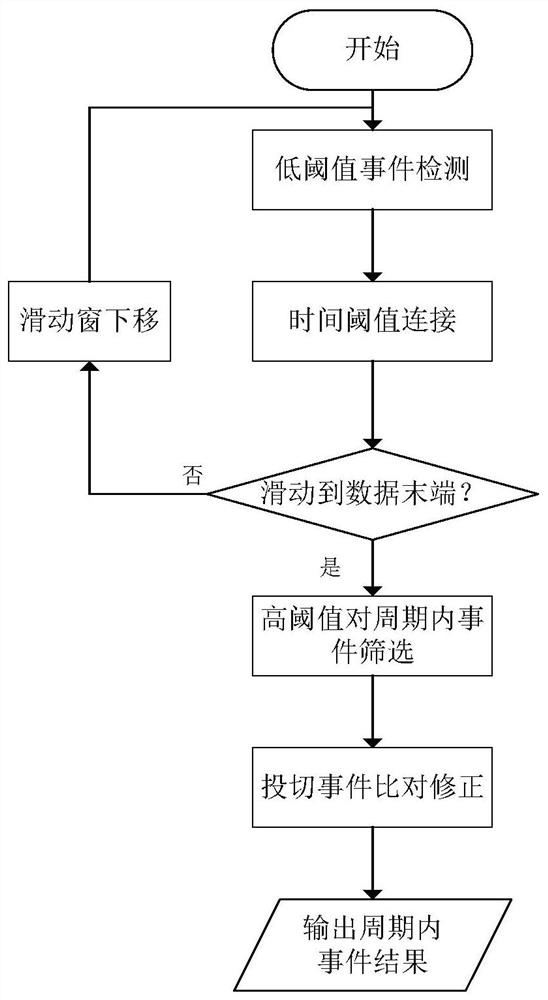 一种非侵入式居民负荷突变事件三阈值检测方法和系统