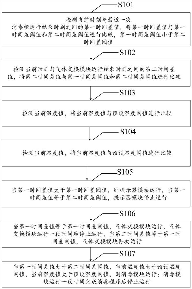 控制消毒柜运行的方法及消毒柜