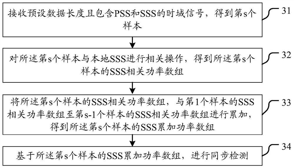 同步方法、用户设备及计算机可读存储介质