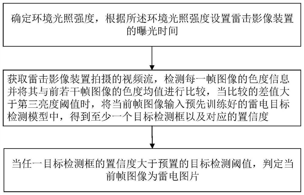 一种雷电检测方法、装置、计算机设备及可读介质