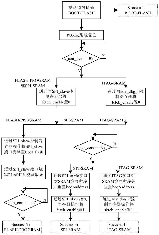 面向调测试的操作系统内核引导与加载硬件架构及方法