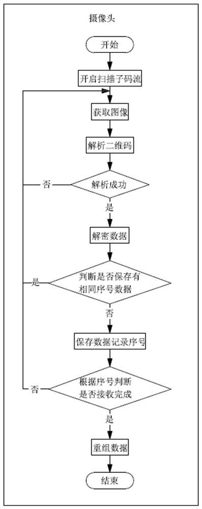 一种摄像头通过扫描多张二维码传输数据方法