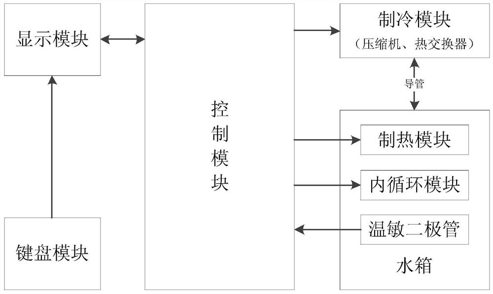 一种亚低温治疗仪温度控制装置