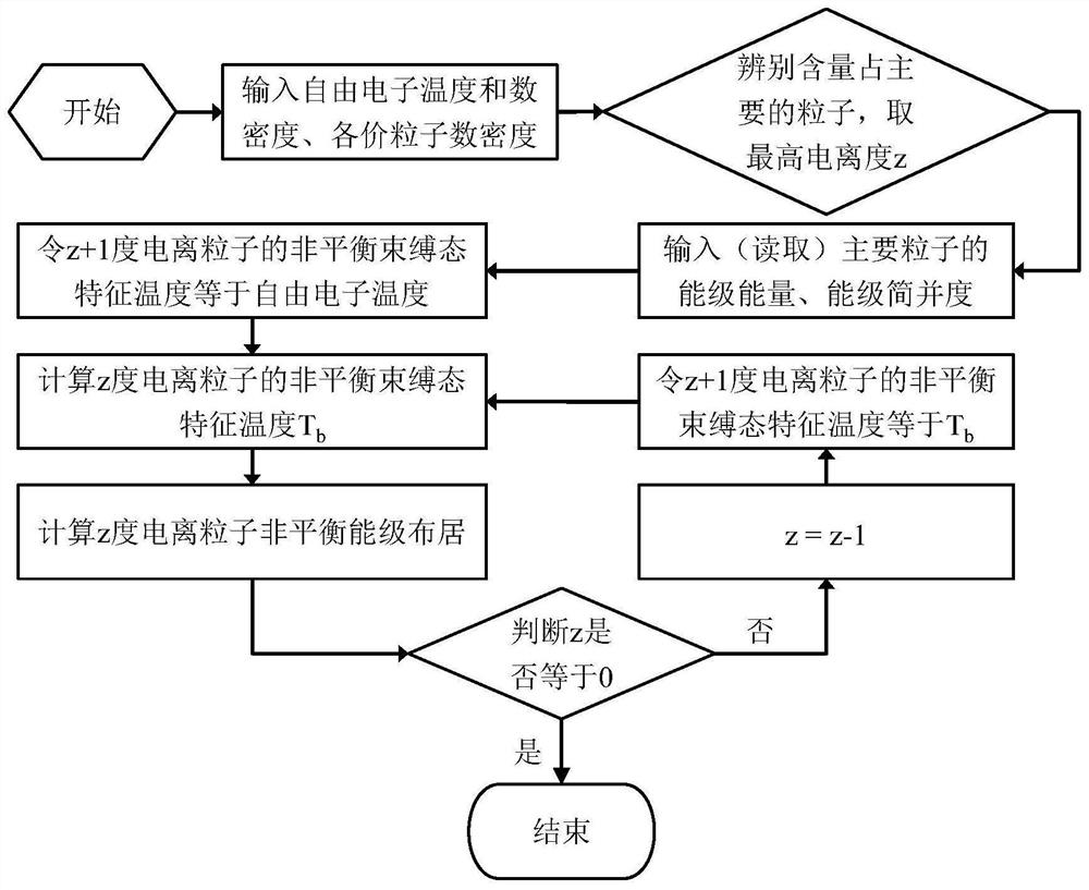 非局域热动平衡等离子体中粒子能级布居计算方法、系统