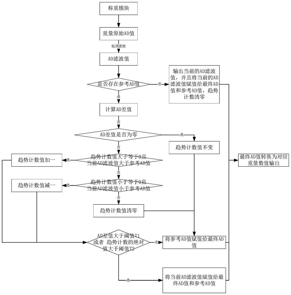 一种电子秤的数字处理方法及电子秤