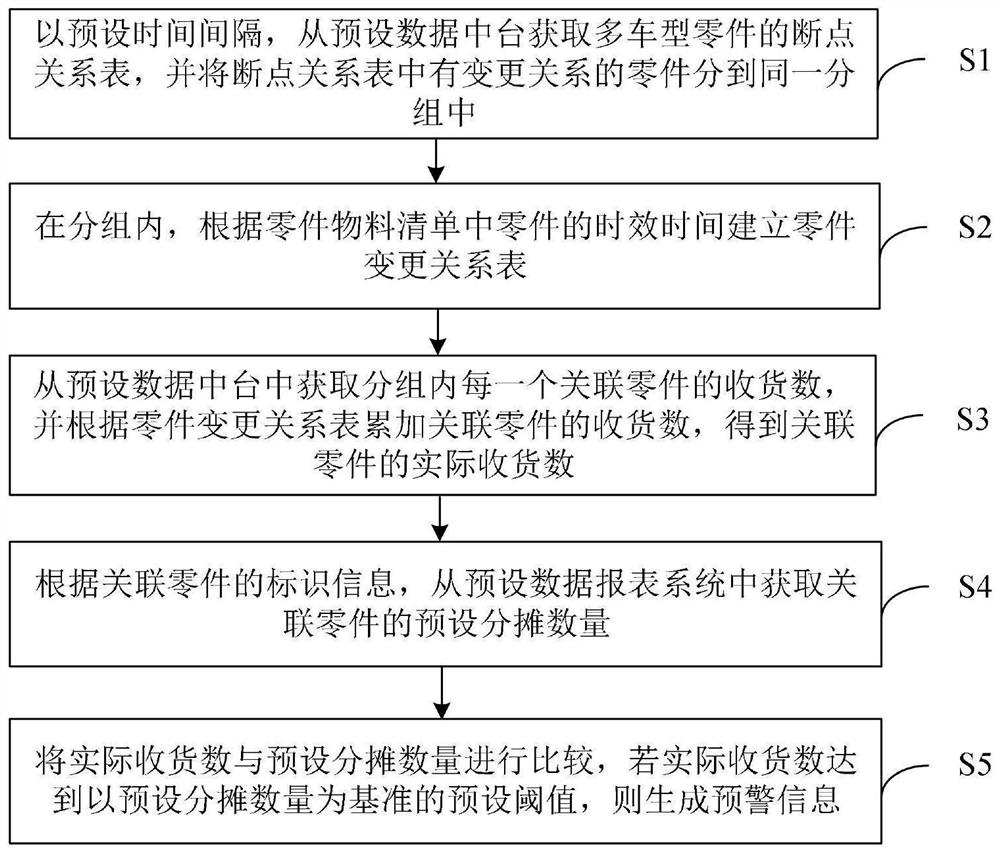 基于多车型零件变更的数据同步方法、装置、设备及介质