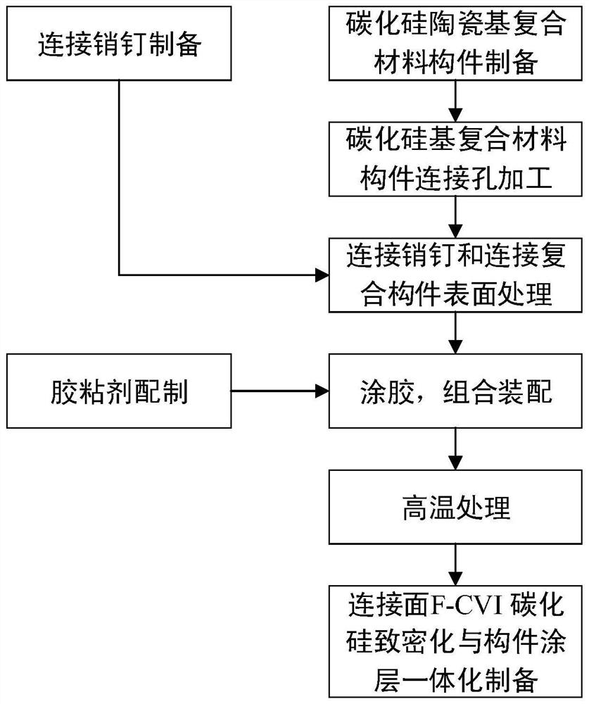 一种纤维增强碳化硅基复合材料原位反应连接方法