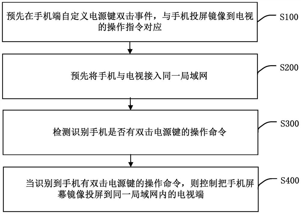 基于手机的镜像投屏处理方法、装置、智能终端及介质