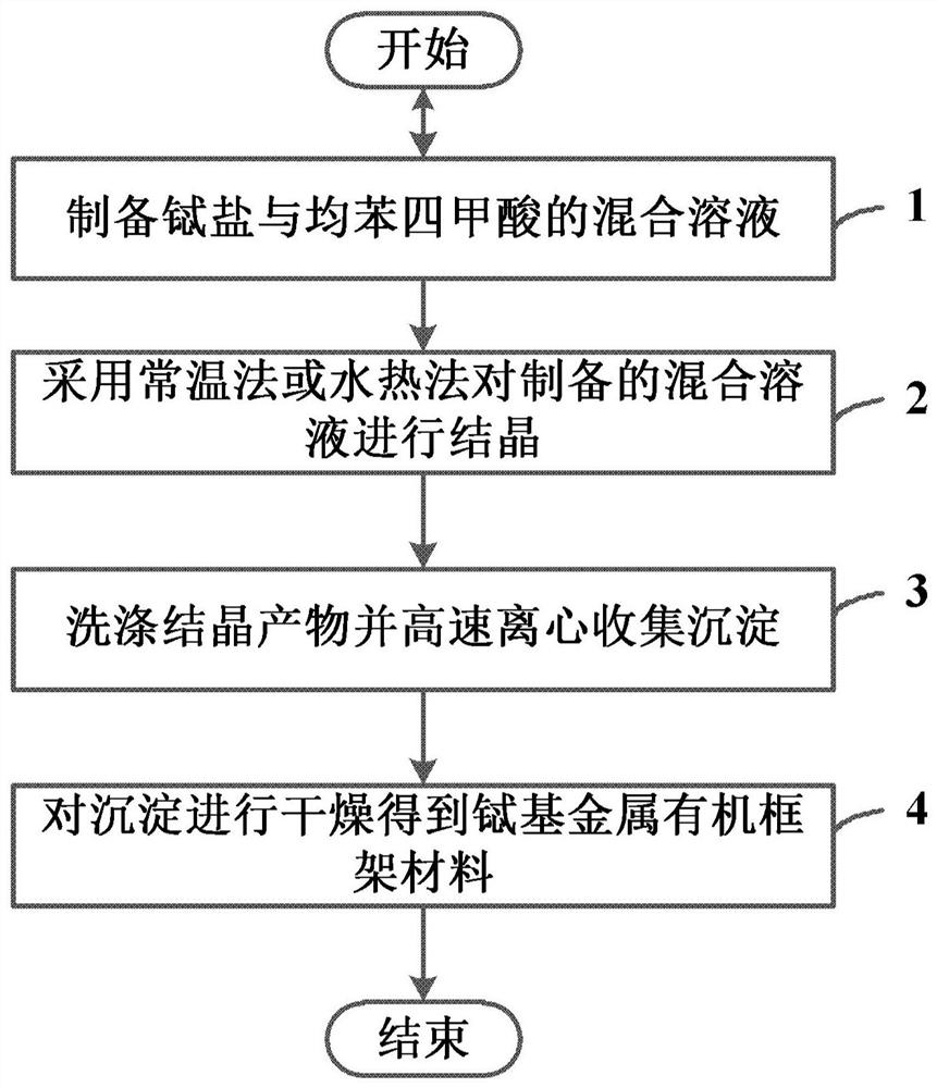 一种发光金属有机框架材料的制备方法及其应用