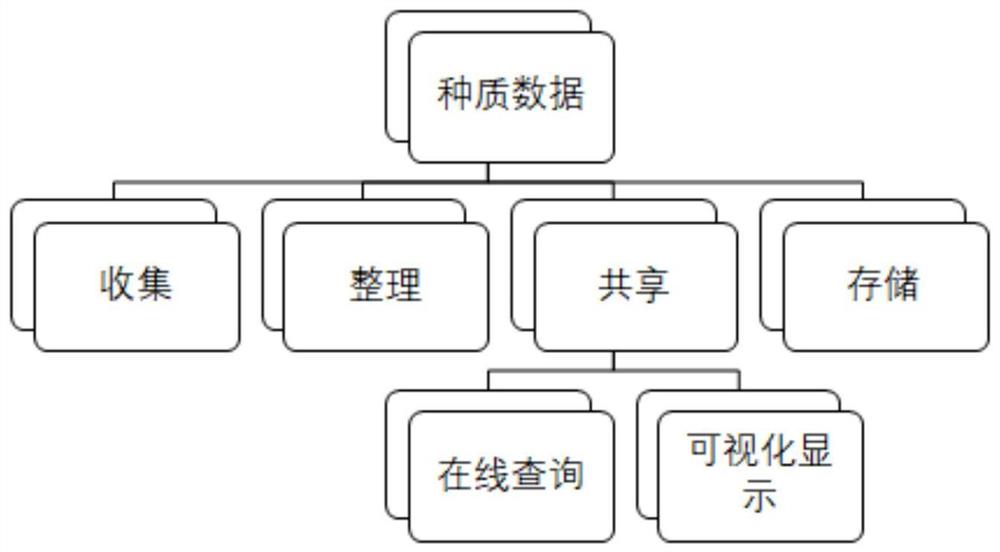 一种基于大数据的种质资源信息共享服务系统