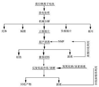 一种从锂电池正极回收正极材料的方法