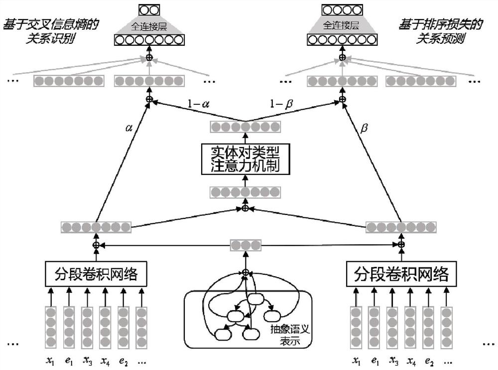 一种基于多任务多示例的远程监督关系抽取方法