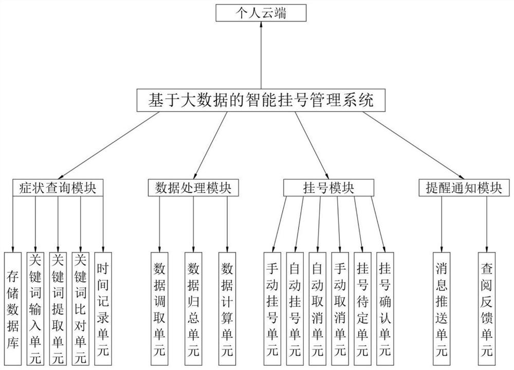 一种基于大数据的智能挂号管理系统