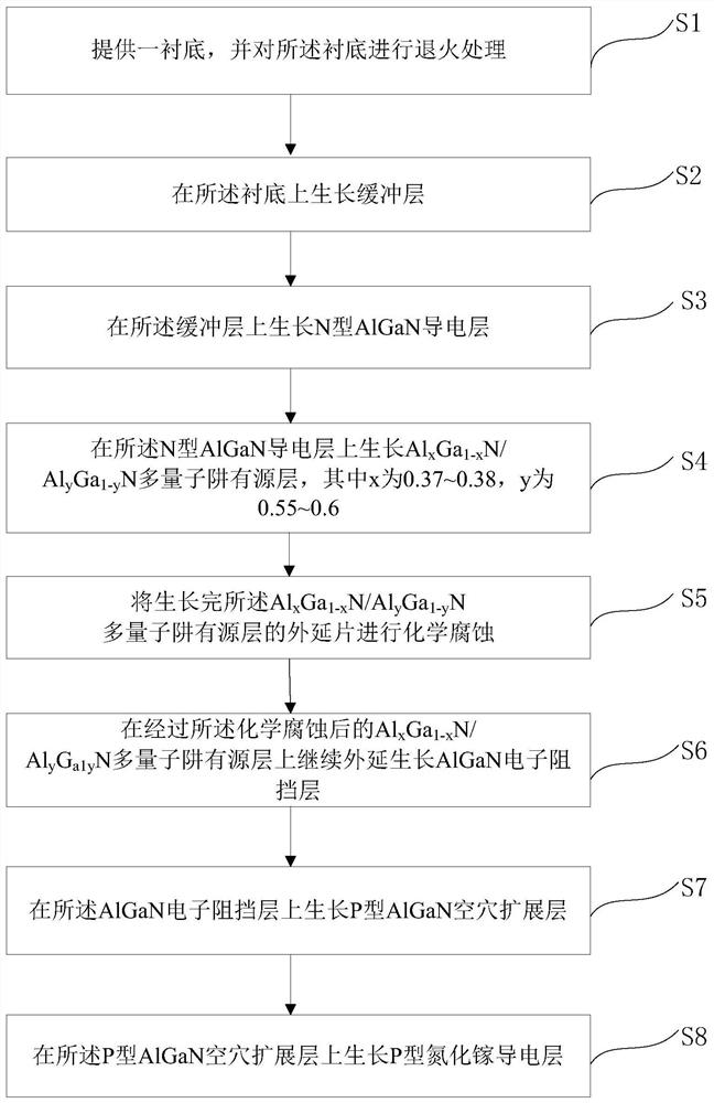 一种发光二极管的外延结构及其制备方法