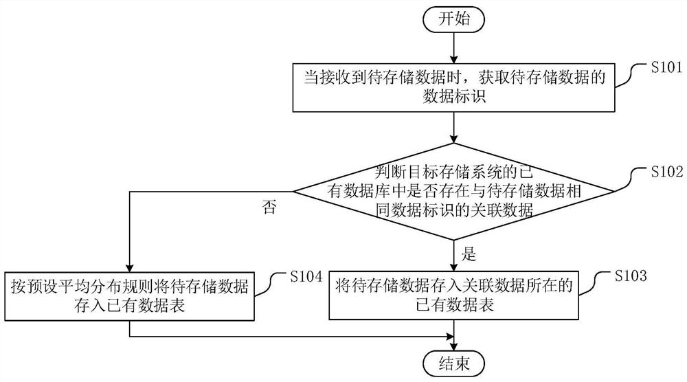 分库分表方法、分库分表装置、分库分表设备及存储介质