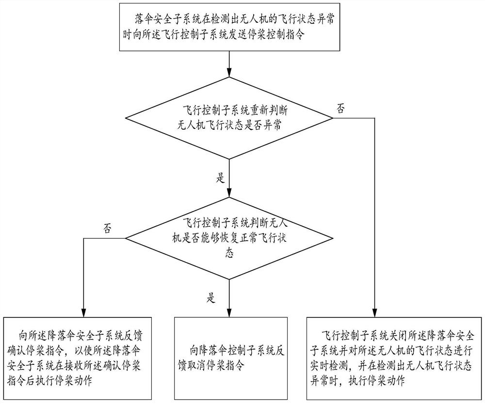 一种无人机停桨控制系统