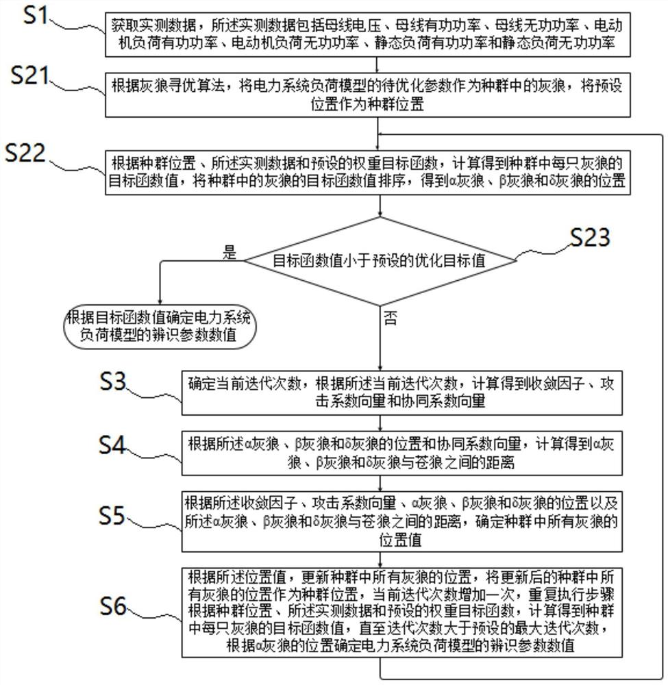 一种电力系统负荷模型参数辨识的优化方法