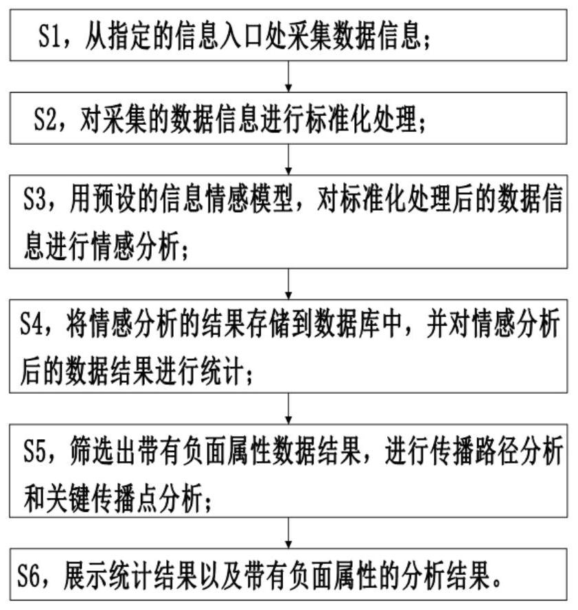 一种舆情传播力分析方法