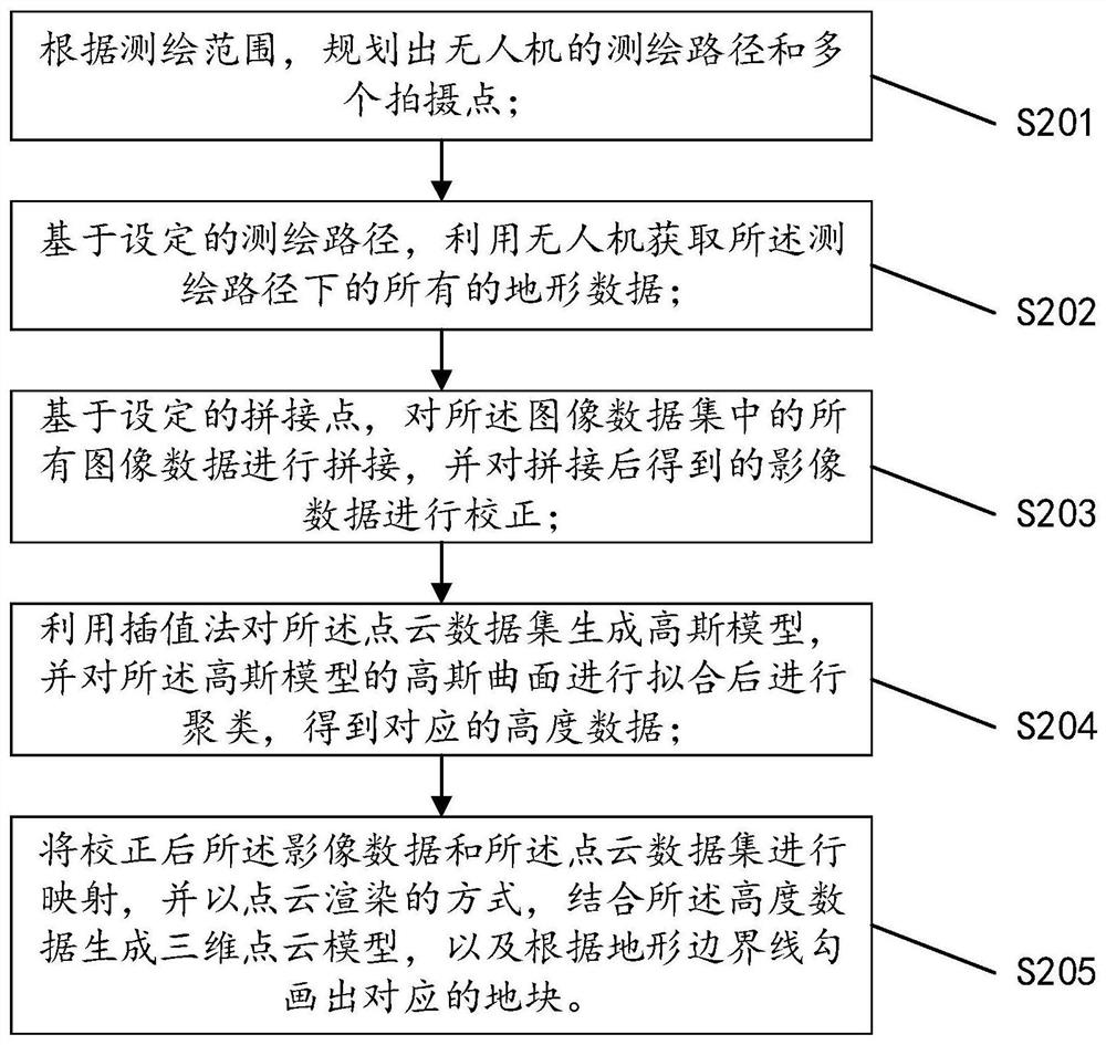 一种基于无人机影像进行地块自动勾画的方法