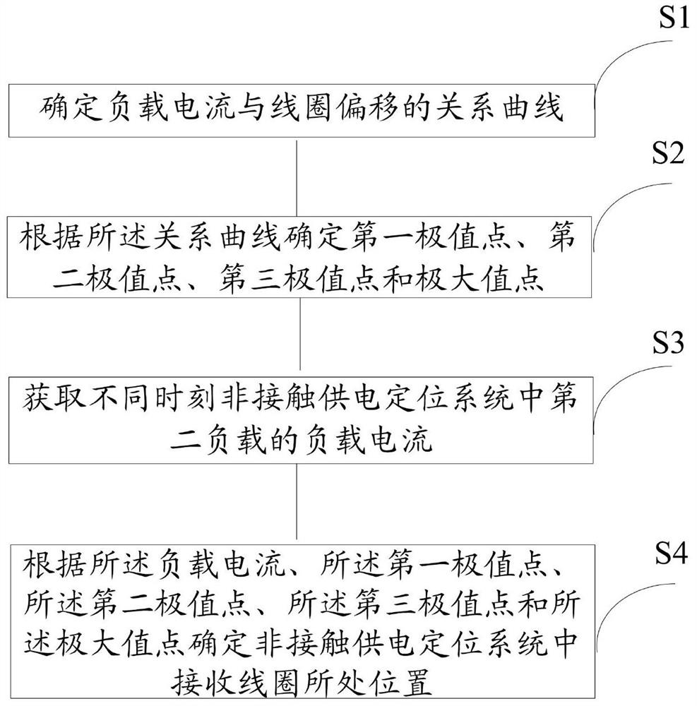 一种电动汽车非接触供电定位方法、系统及装置