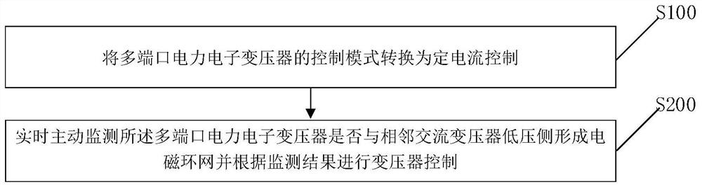 防电磁环网的多端口电力电子变压器的控制方法和装置