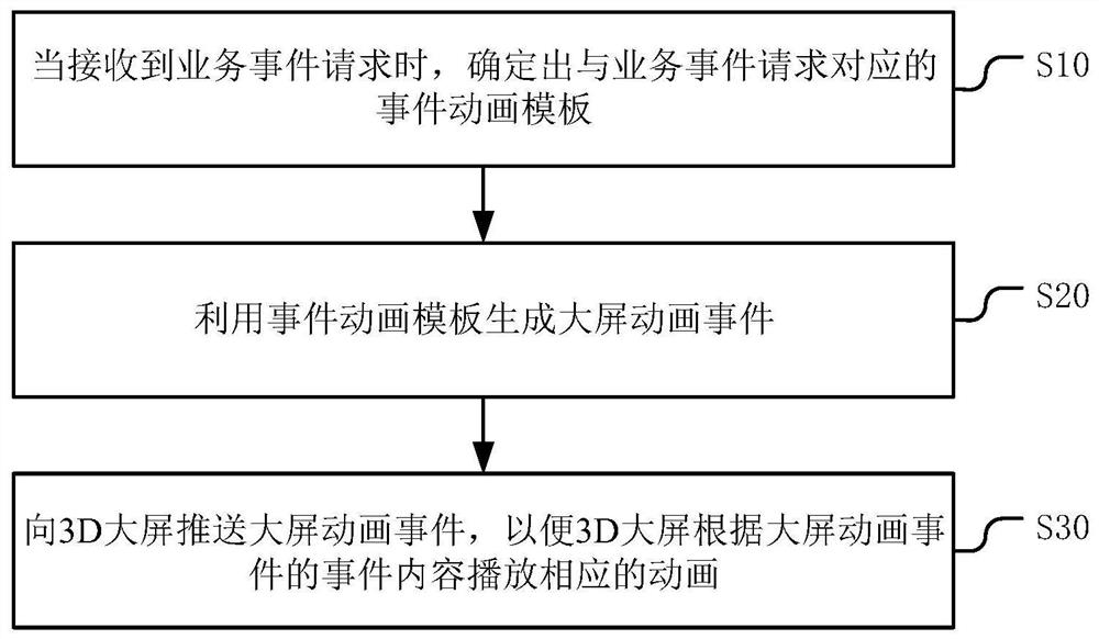 一种基于3D大屏的动画播放方法、装置、设备及介质