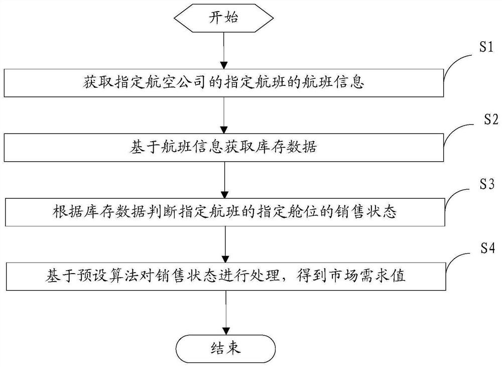 一种基于订座变化识别的市场需求值的计算方法和装置