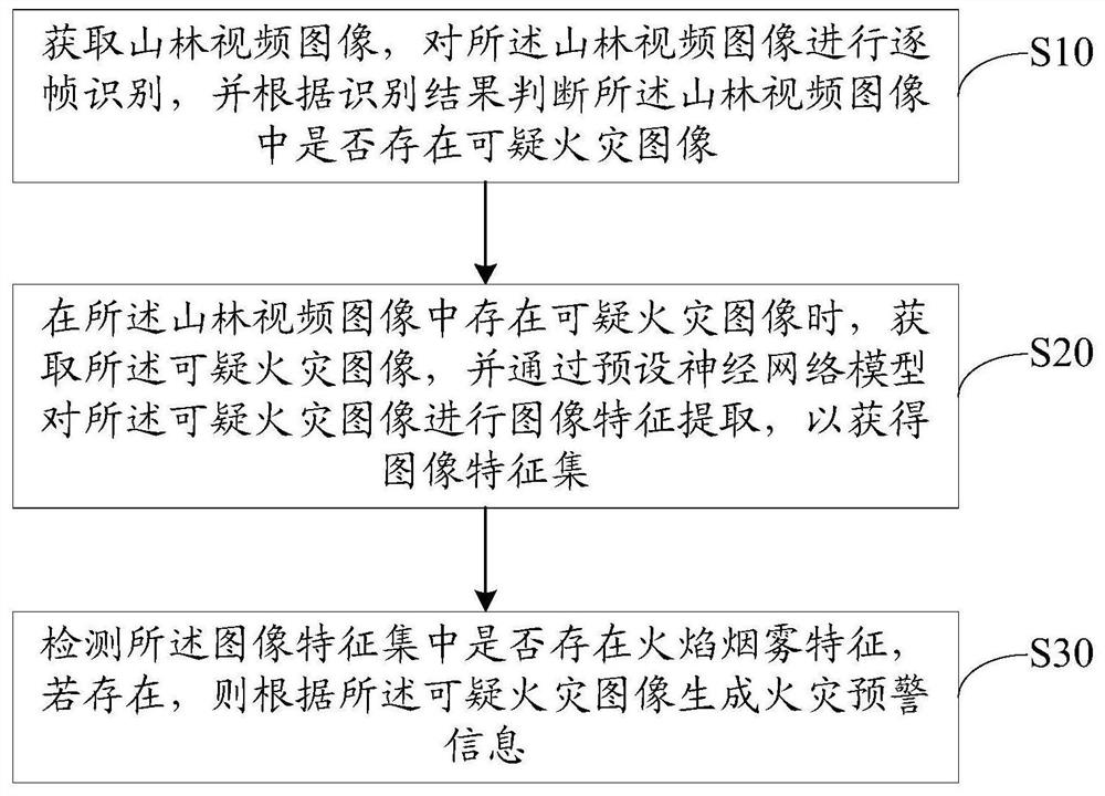 基于机器学习的火灾检测方法