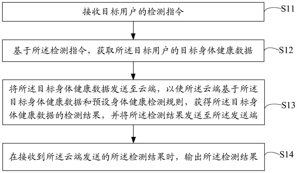 检测方法、发送端、云端以及计算机可读存储介质