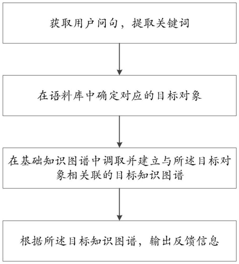 一种基于知识图谱的问答方法、系统、电子设备及介质