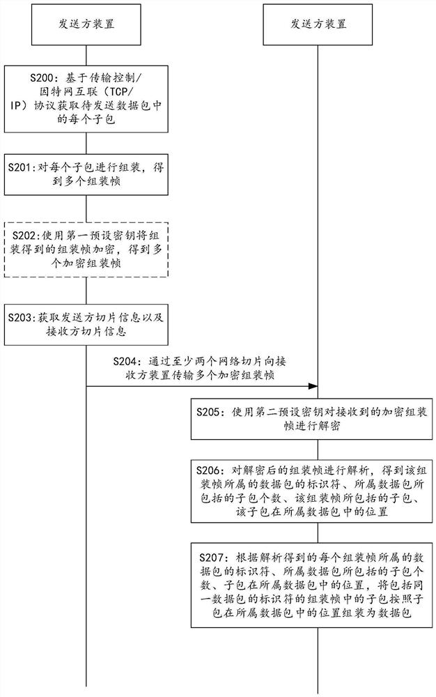 数据传输方法、装置及存储介质