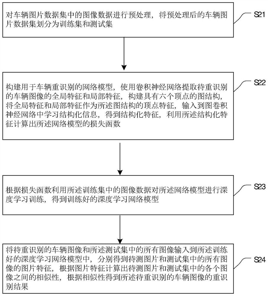 基于图卷积神经网络的车辆重识别方法