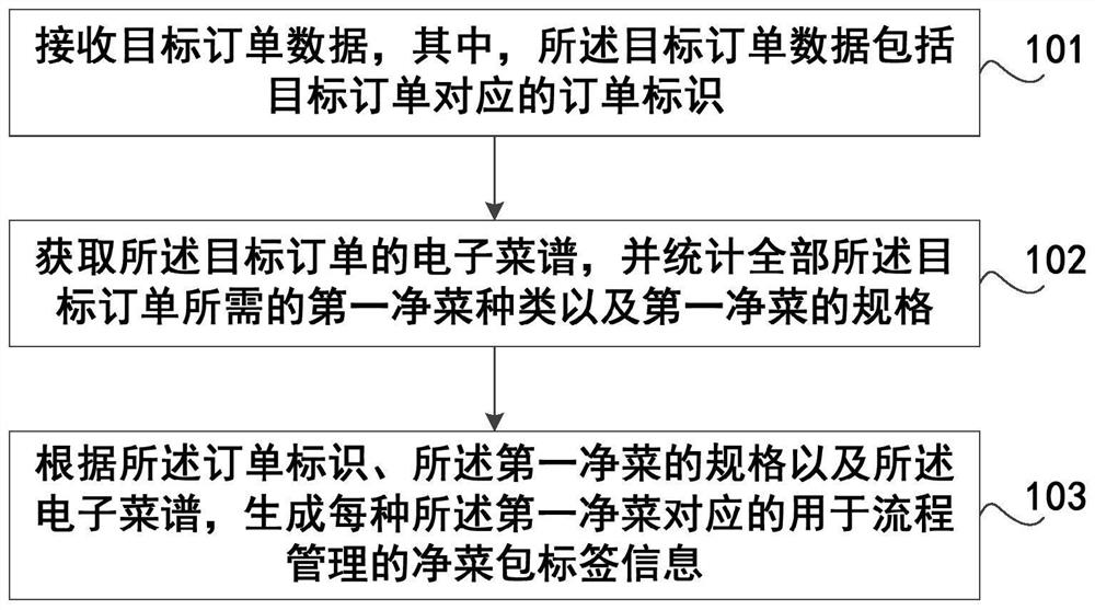 订单数据处理方法及装置、存储介质、计算机设备