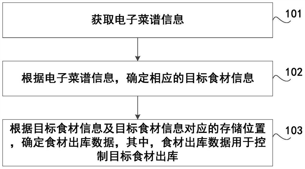 出库数据处理方法、存储介质、计算机设备