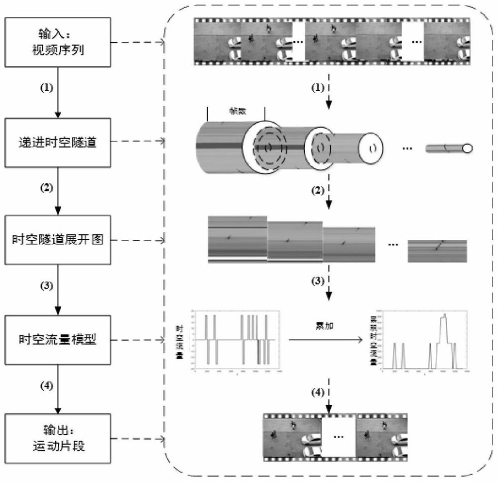 基于时空隧道流量模型的监控视频运动片段分割方法