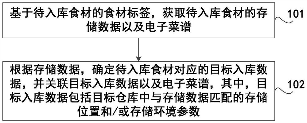 入库数据处理方法、存储介质、计算机设备