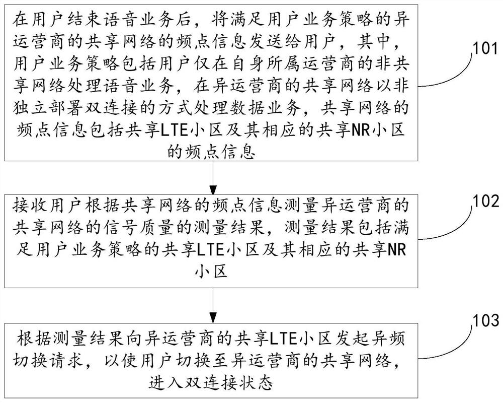 一种5G NSA共享网络下的业务处理方法及装置