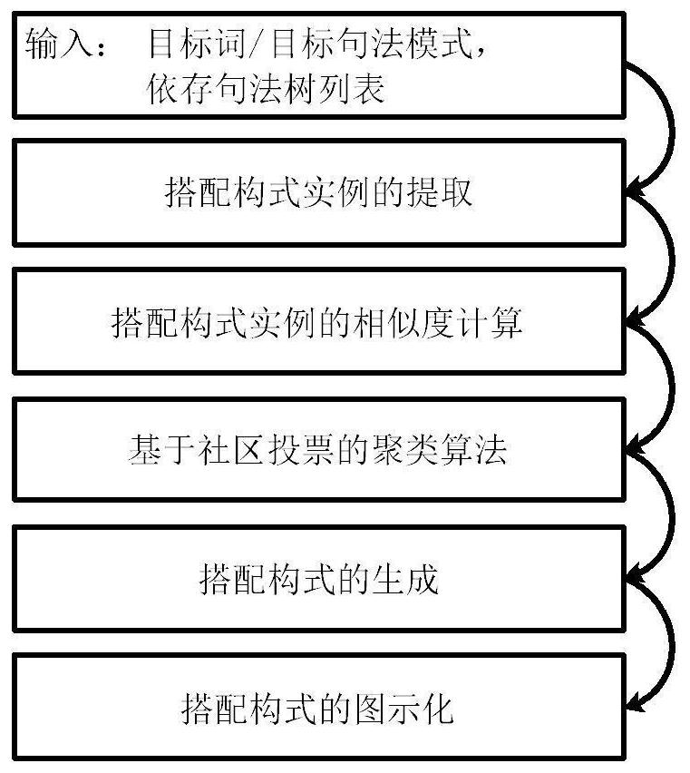 一种搭配构式的自动获取方法和系统、可视化方法