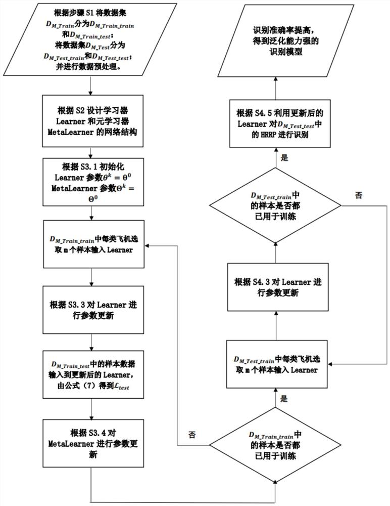 基于元学习的不同极化方式HRRP融合目标小样本识别方法