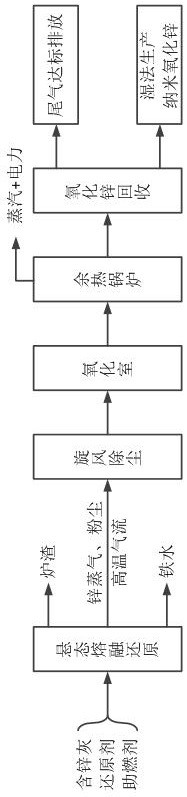 一种冶金含锌灰悬态熔融还原回收氧化锌的治理及利用装置和方法